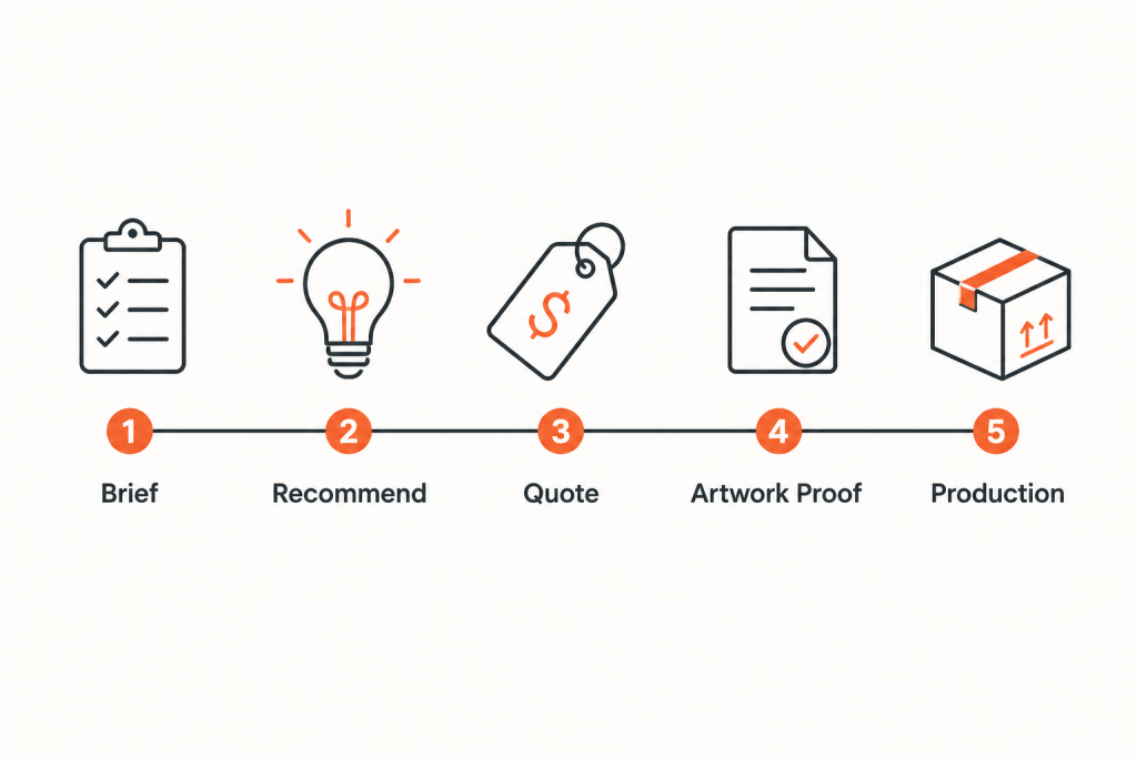Five stages a complete brief unlocks, from brief to production